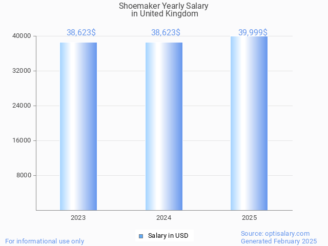 shoemaker salary in united kingdom 2025 shoemaker salary in united kingdom 2025