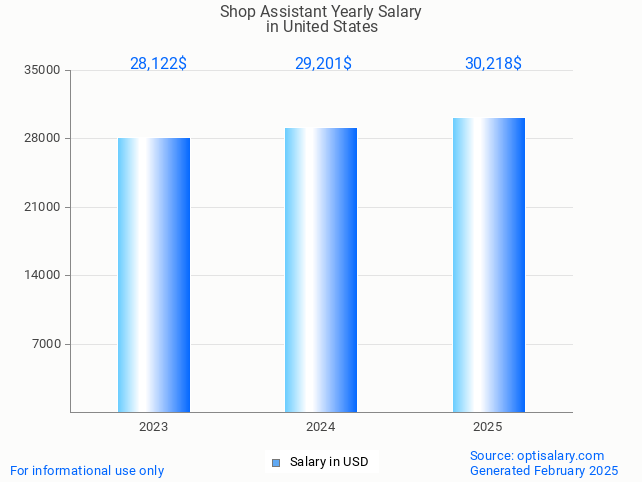 shop assistant salary in united states 2025 shop assistant salary in united states 2025