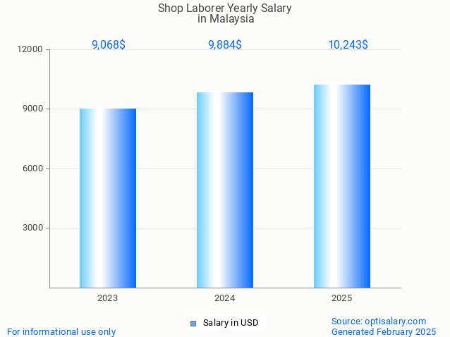 shop laborer salary in malaysia 2025 shop laborer salary in malaysia 2025