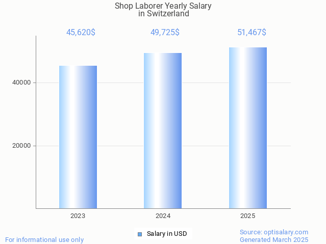 shop laborer salary in switzerland 2025 shop laborer salary in switzerland 2025