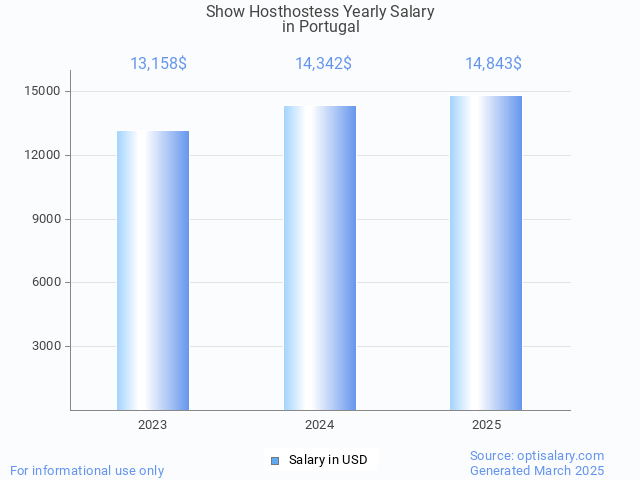 show hosthostess salary in portugal 2025 show hosthostess salary in portugal 2025