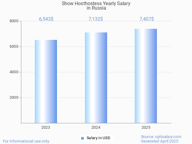show hosthostess salary in russia 2025 show hosthostess salary in russia 2025