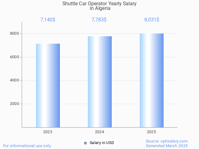shuttle car operator salary in algeria 2025 shuttle car operator salary in algeria 2025