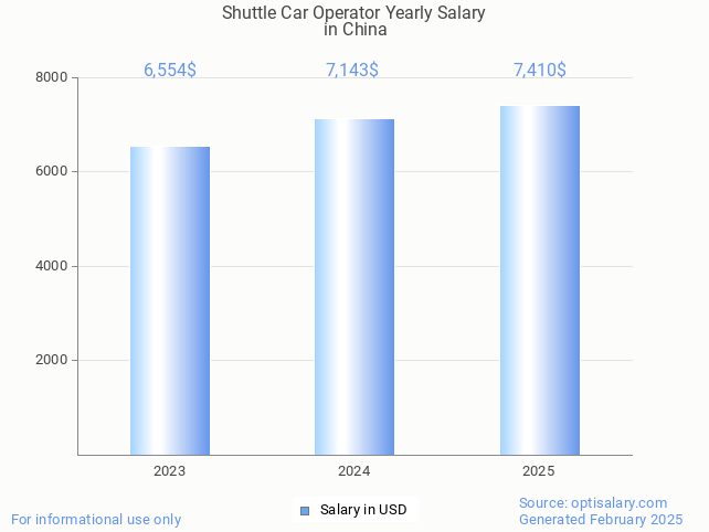 shuttle car operator salary in china 2025 shuttle car operator salary in china 2025