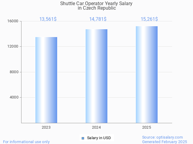 shuttle car operator salary in czech republic 2025 shuttle car operator salary in czech republic 2025