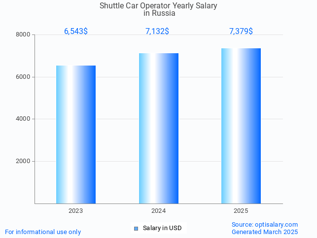 shuttle car operator salary in russia 2025 shuttle car operator salary in russia 2025