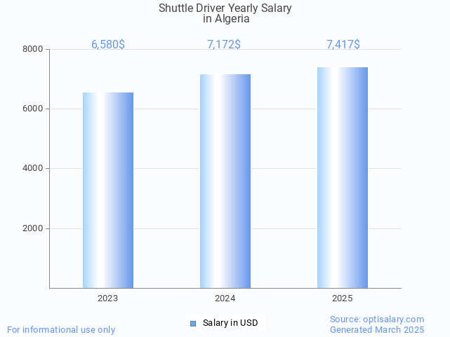 shuttle driver salary in algeria 2025 shuttle driver salary in algeria 2025