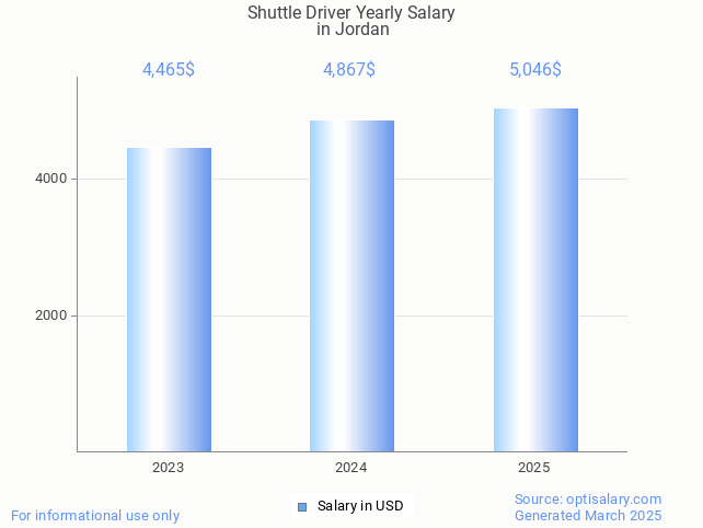 shuttle driver salary in jordan 2025 shuttle driver salary in jordan 2025