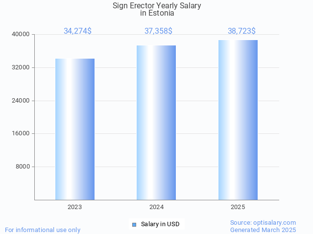 sign erector salary in estonia 2025 sign erector salary in estonia 2025