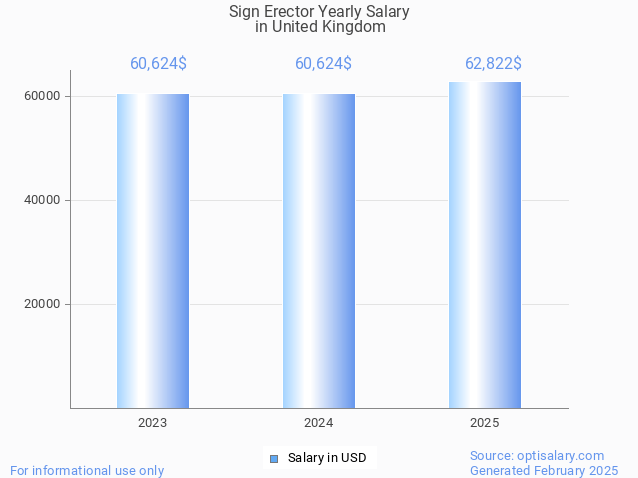 sign erector salary in united kingdom 2025 sign erector salary in united kingdom 2025
