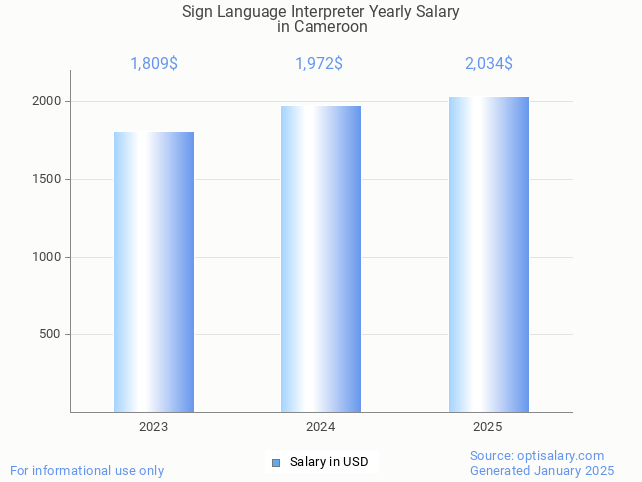sign language interpreter salary in cameroon 2025 sign language interpreter salary in cameroon 2025