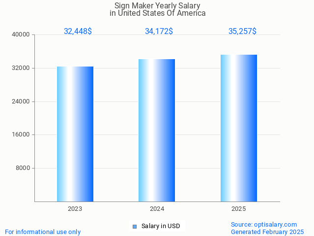 sign maker salary in united states of america 2025 sign maker salary in united states of america 2025
