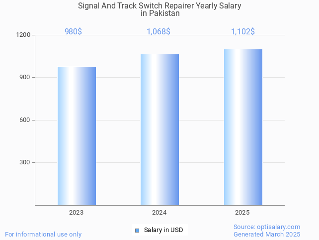 signal and track switch repairer salary in pakistan 2025 signal and track switch repairer salary in pakistan 2025