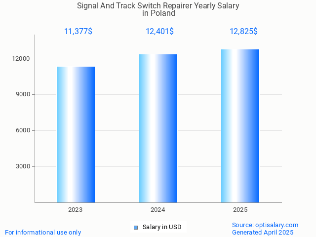 signal and track switch repairer salary in poland 2025 signal and track switch repairer salary in poland 2025