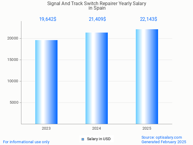signal and track switch repairer salary in spain 2025 signal and track switch repairer salary in spain 2025