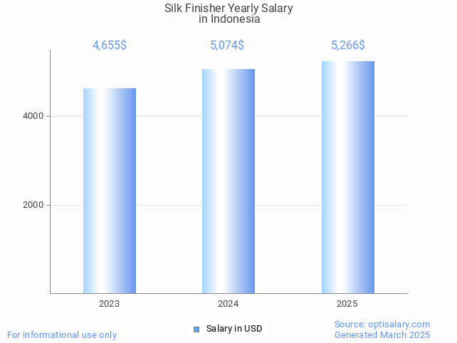 silk finisher salary in indonesia 2025