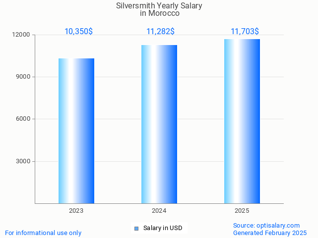 silversmith salary in morocco 2025 silversmith salary in morocco 2025