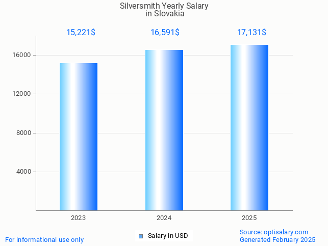 silversmith salary in slovakia 2025 silversmith salary in slovakia 2025