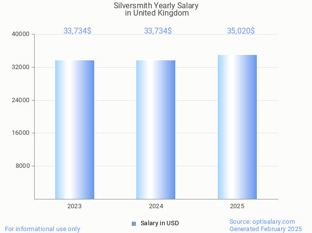 silversmith salary in united kingdom 2025 silversmith salary in united kingdom 2025