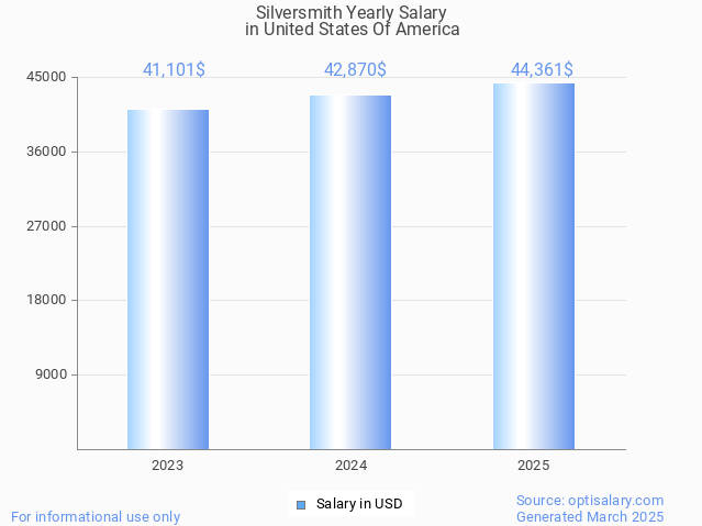silversmith salary in united states of america 2025 silversmith salary in united states of america 2025