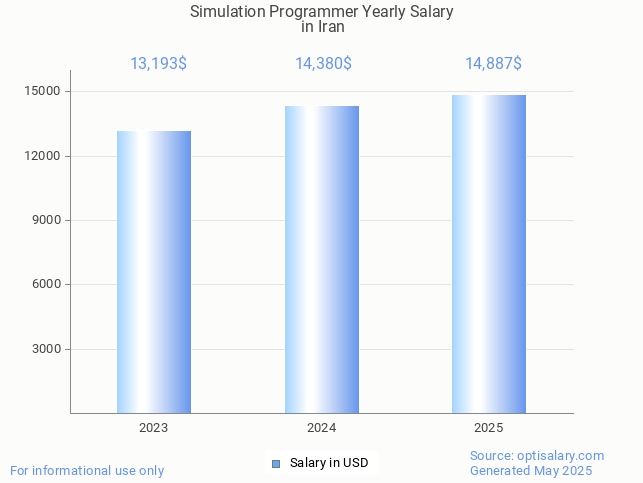 simulation programmer salary in iran 2025 simulation programmer salary in iran 2025