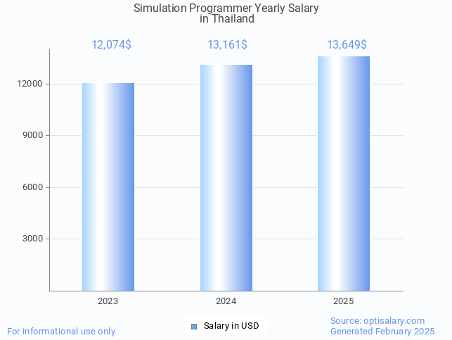 simulation programmer salary in thailand 2025 simulation programmer salary in thailand 2025
