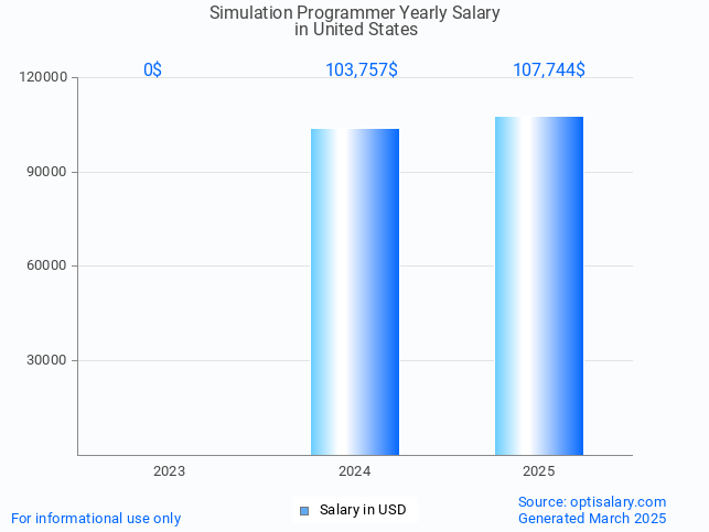 simulation programmer salary in united states 2025 simulation programmer salary in united states 2025