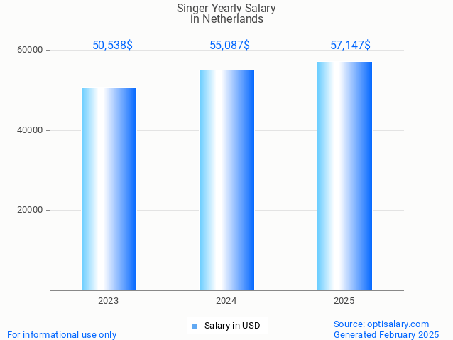 singer salary in netherlands 2025