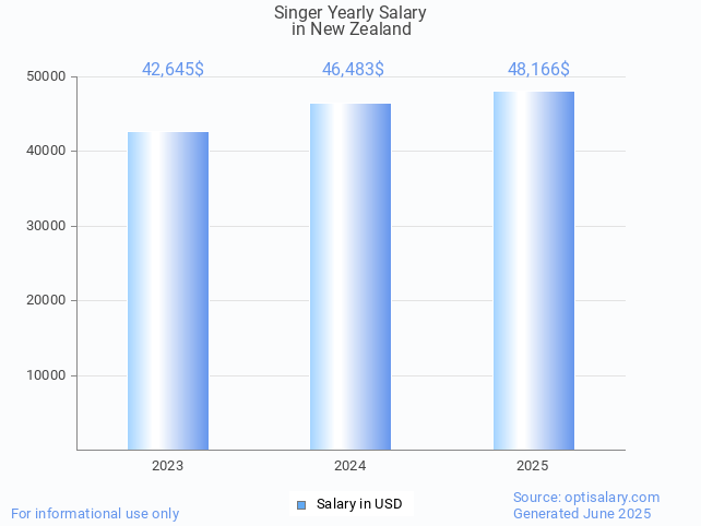 singer salary in new zealand 2025 singer salary in new zealand 2025