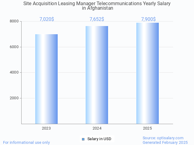site acquisition leasing manager telecommunications salary in afghanistan 2025 site acquisition leasing manager telecommunications salary in afghanistan 2025