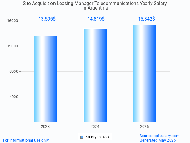 site acquisition leasing manager telecommunications salary in argentina 2025 site acquisition leasing manager telecommunications salary in argentina 2025