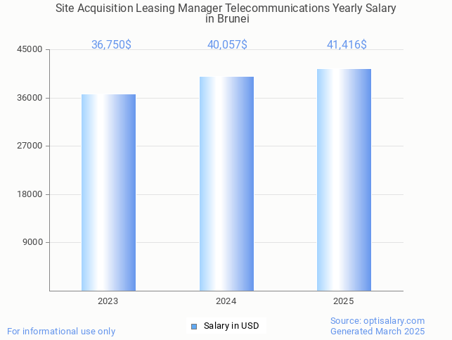 site acquisition leasing manager telecommunications salary in brunei 2025 site acquisition leasing manager telecommunications salary in brunei 2025