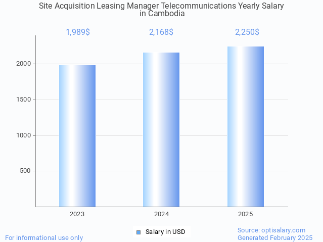 site acquisition leasing manager telecommunications salary in cambodia 2025 site acquisition leasing manager telecommunications salary in cambodia 2025