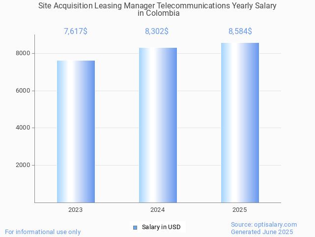 site acquisition leasing manager telecommunications salary in colombia 2025 site acquisition leasing manager telecommunications salary in colombia 2025