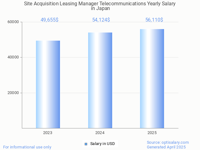 site acquisition leasing manager telecommunications salary in japan 2025 site acquisition leasing manager telecommunications salary in japan 2025