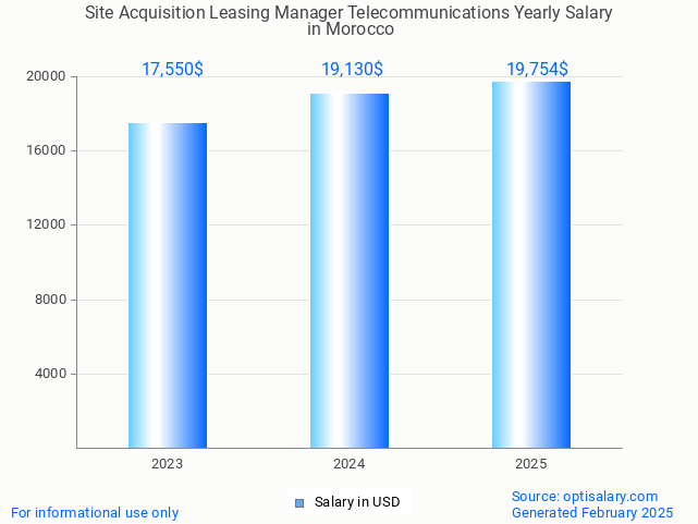 site acquisition leasing manager telecommunications salary in morocco 2025 site acquisition leasing manager telecommunications salary in morocco 2025