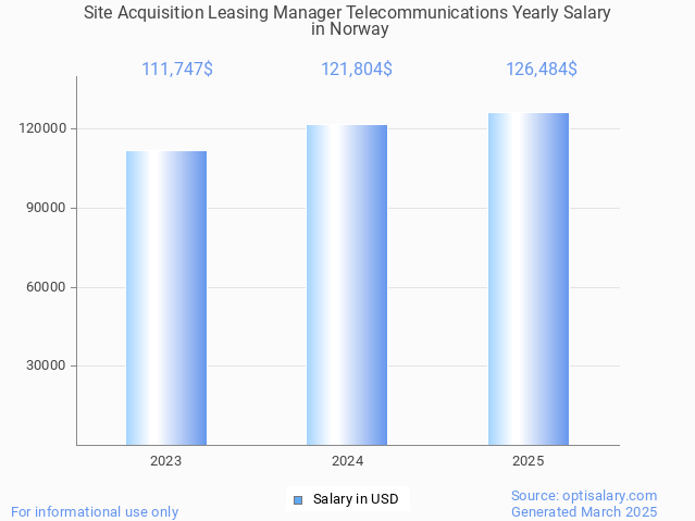 site acquisition leasing manager telecommunications salary in norway 2025 site acquisition leasing manager telecommunications salary in norway 2025