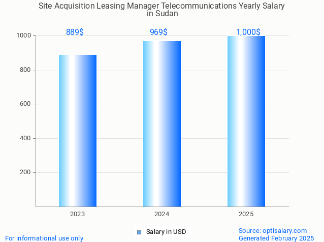 site acquisition leasing manager telecommunications salary in sudan 2025