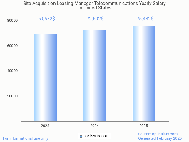 site acquisition leasing manager telecommunications salary in united states 2025 site acquisition leasing manager telecommunications salary in united states 2025