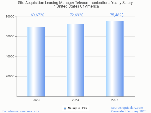site acquisition leasing manager telecommunications salary in united states of america 2025 site acquisition leasing manager telecommunications salary in united states of america 2025