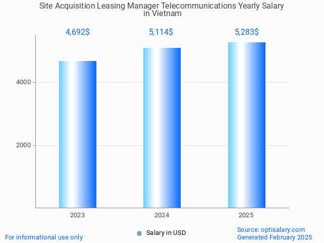 site acquisition leasing manager telecommunications salary in vietnam 2025 site acquisition leasing manager telecommunications salary in vietnam 2025