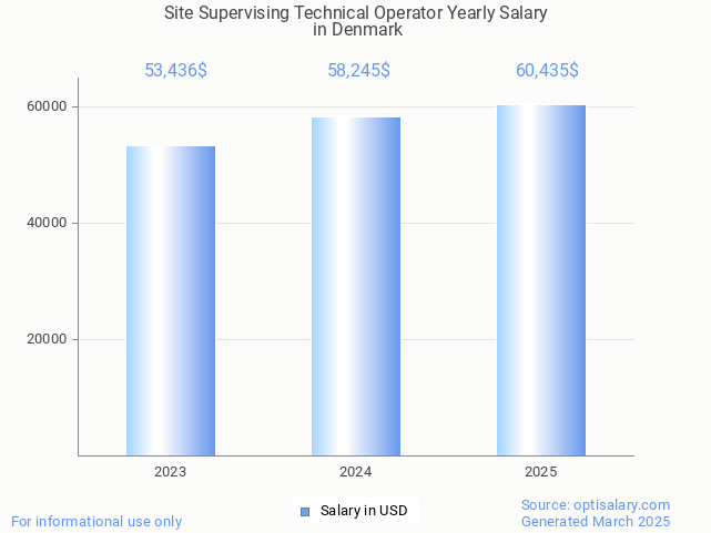 site supervising technical operator salary in denmark 2025 site supervising technical operator salary in denmark 2025