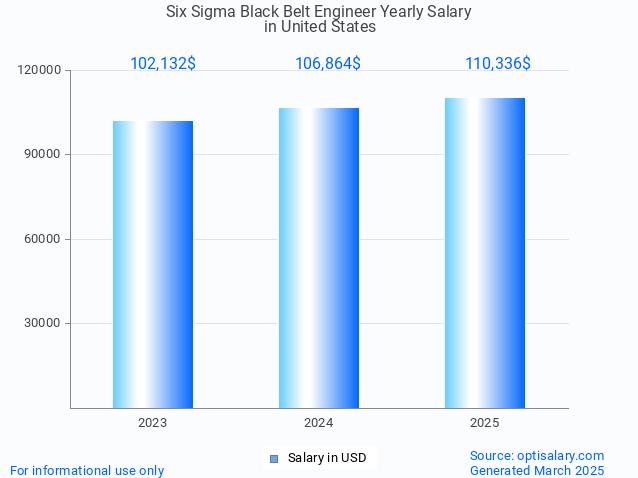 six sigma black belt engineer salary in united states 2025 six sigma black belt engineer salary in united states 2025
