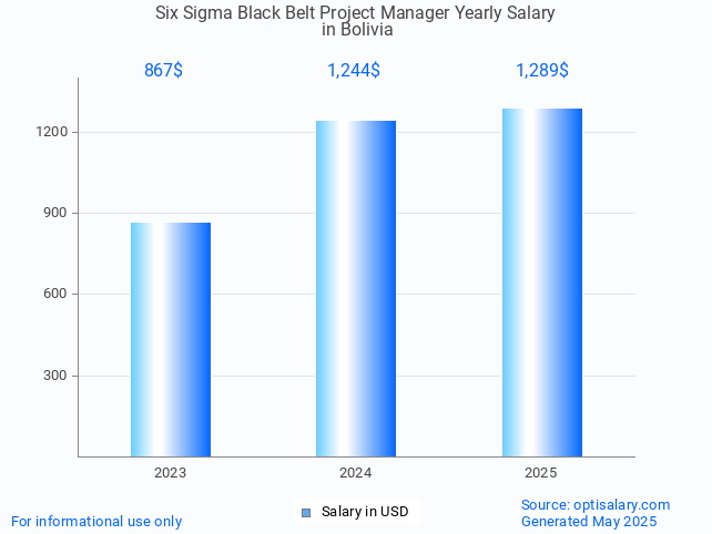 six sigma black belt project manager salary in bolivia 2025