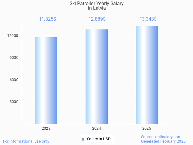 ski patroller salary in latvia 2025 ski patroller salary in latvia 2025