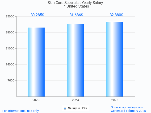 skin care specialist salary in united states 2025 skin care specialist salary in united states 2025
