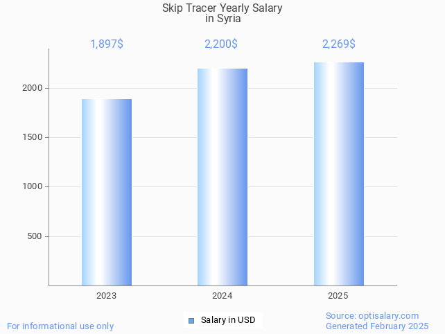 skip tracer salary in syria 2025