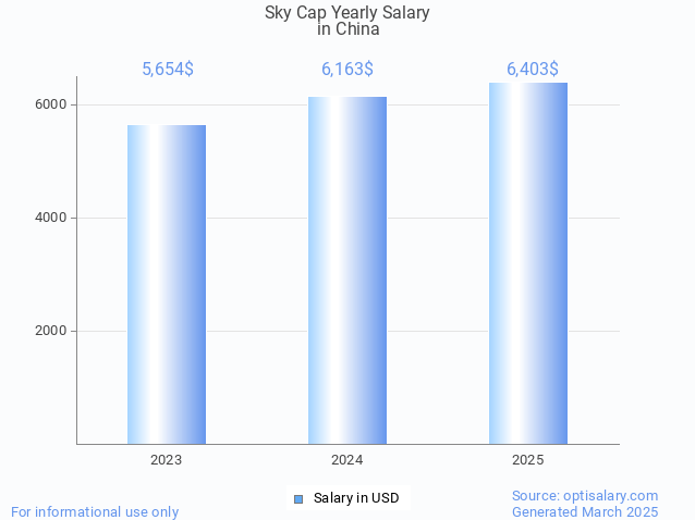 sky cap salary in china 2025 sky cap salary in china 2025