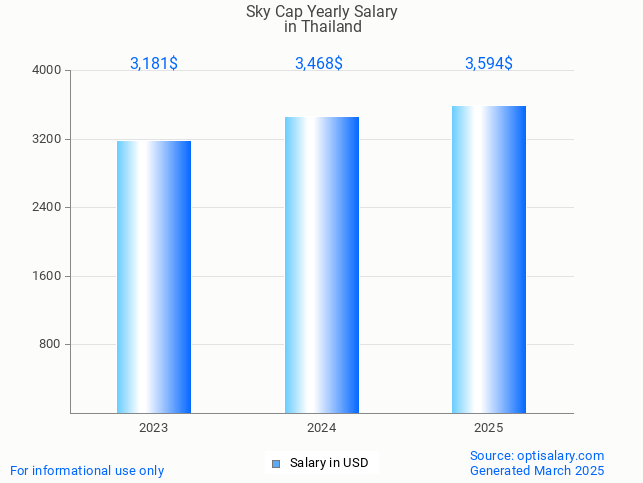 sky cap salary in thailand 2025 sky cap salary in thailand 2025