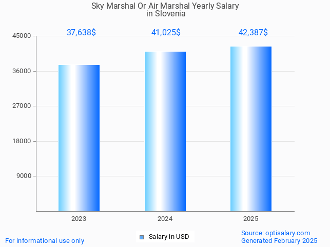 sky marshal or air marshal salary in slovenia 2025 sky marshal or air marshal salary in slovenia 2025